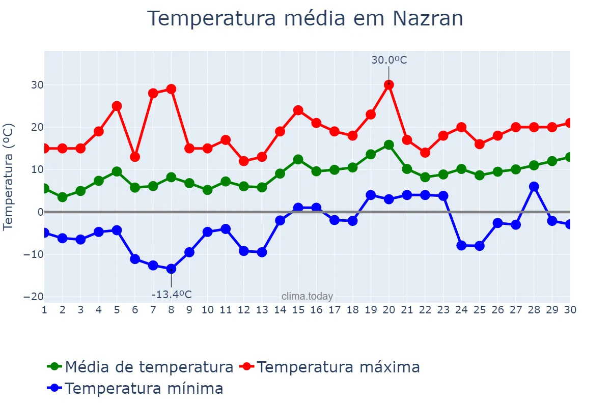 Temperatura em abril em Nazran, Ingushetiya, RU