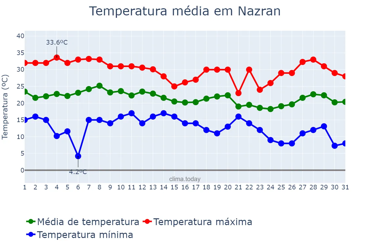 Temperatura em agosto em Nazran, Ingushetiya, RU