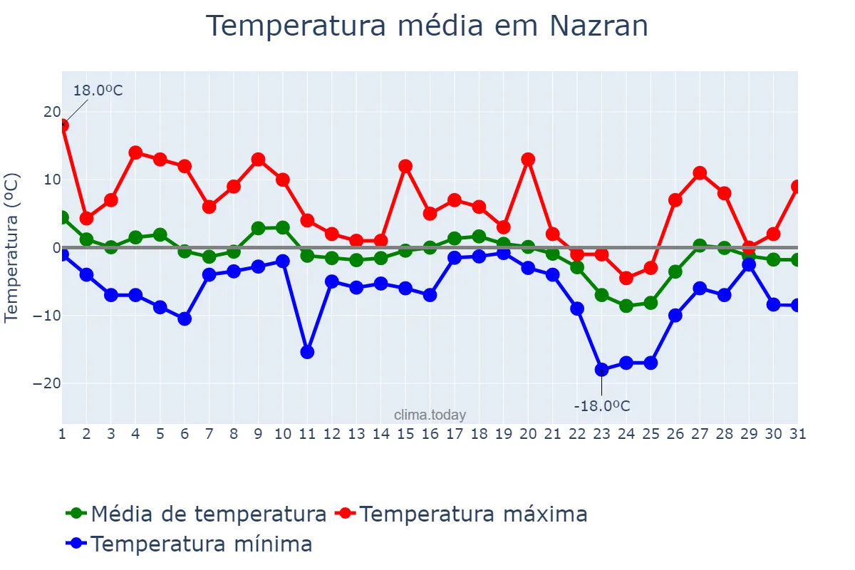 Temperatura em dezembro em Nazran, Ingushetiya, RU