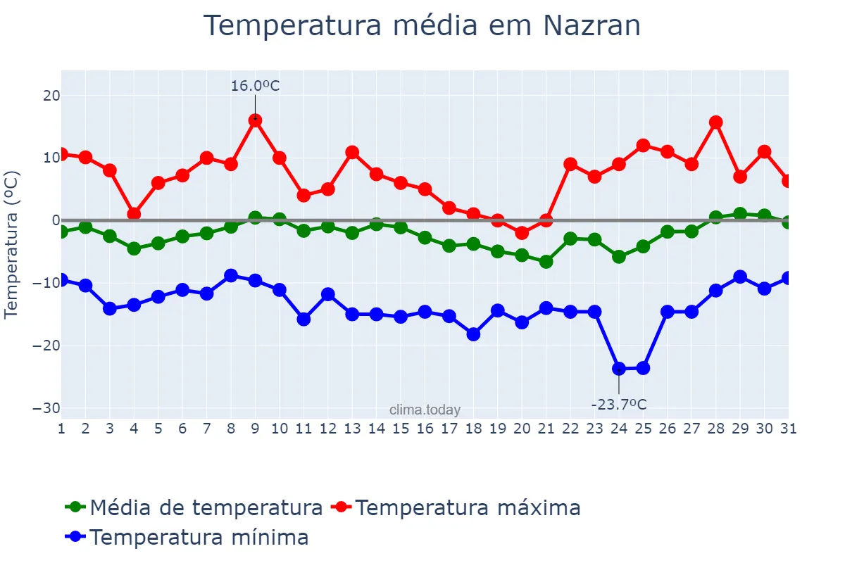 Temperatura em janeiro em Nazran, Ingushetiya, RU