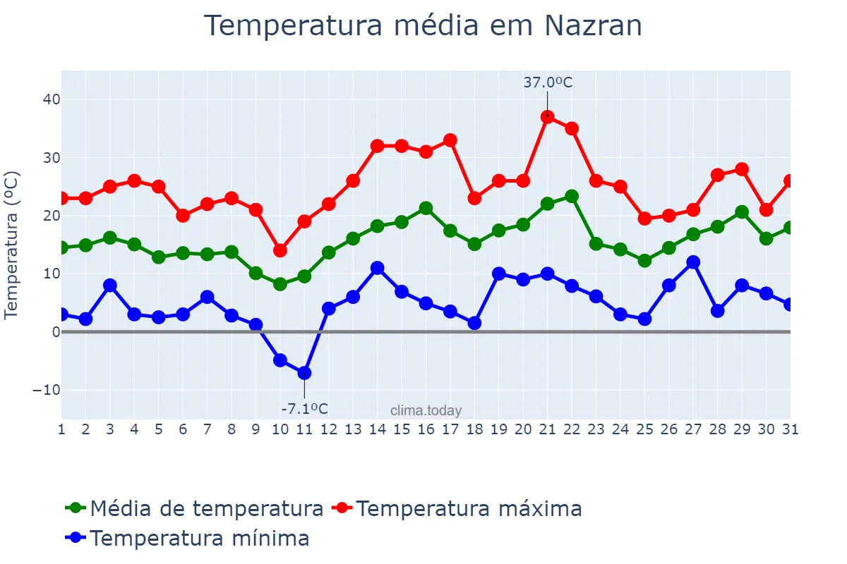 Temperatura em maio em Nazran, Ingushetiya, RU