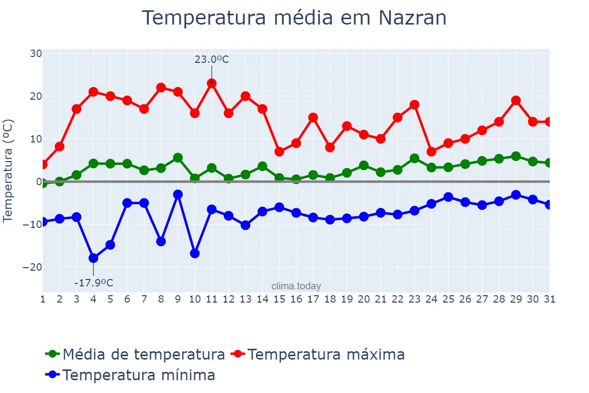 Temperatura em marco em Nazran, Ingushetiya, RU