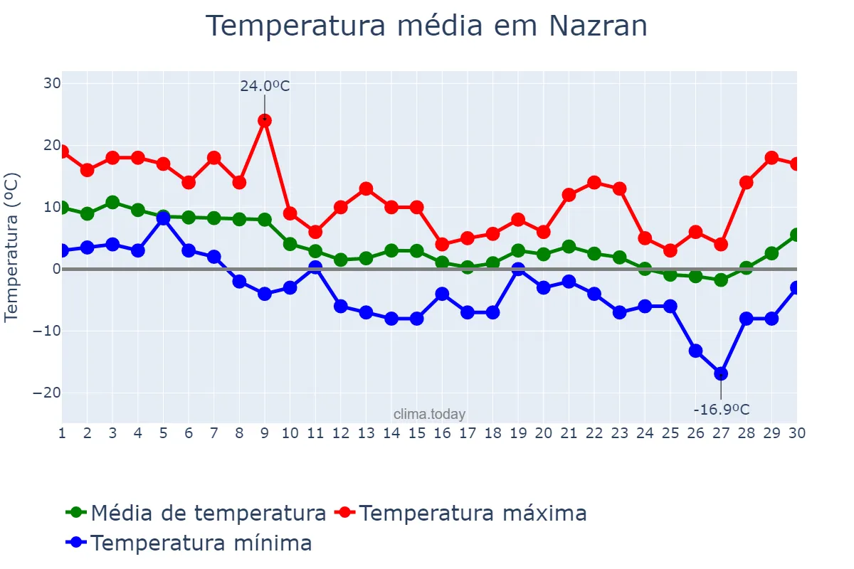 Temperatura em novembro em Nazran, Ingushetiya, RU