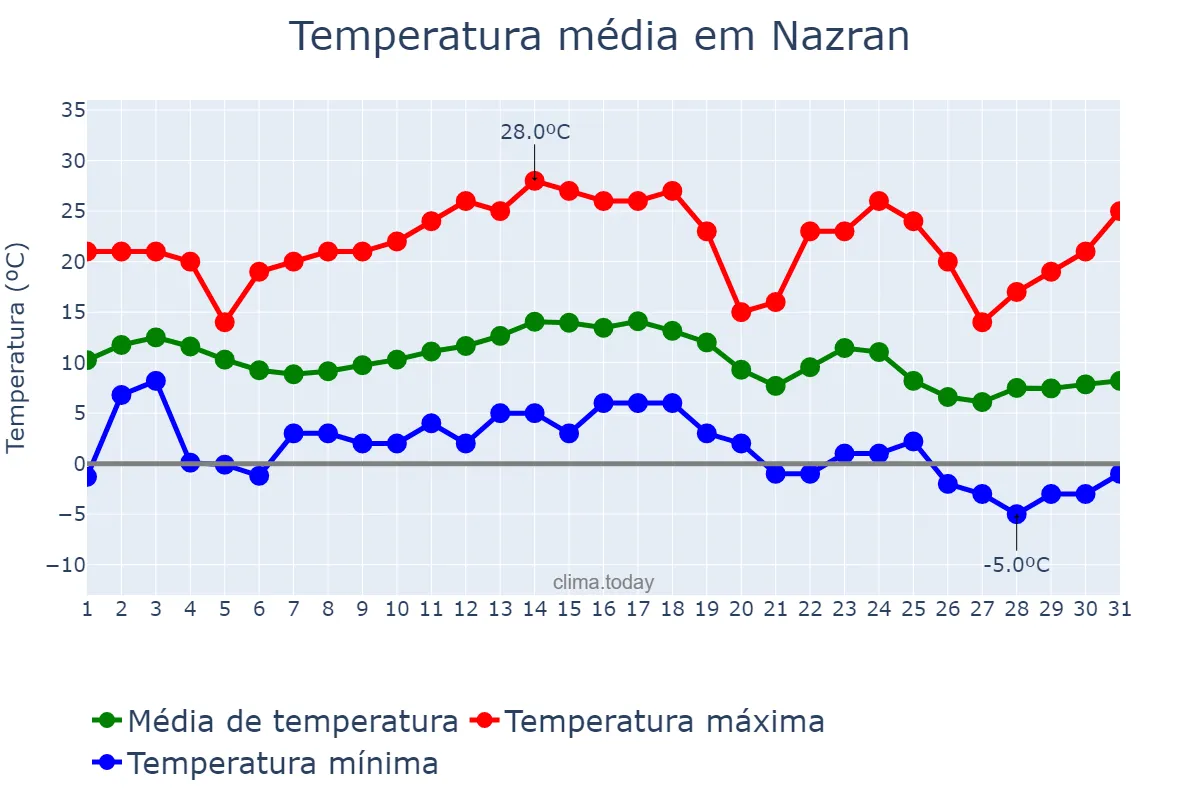 Temperatura em outubro em Nazran, Ingushetiya, RU