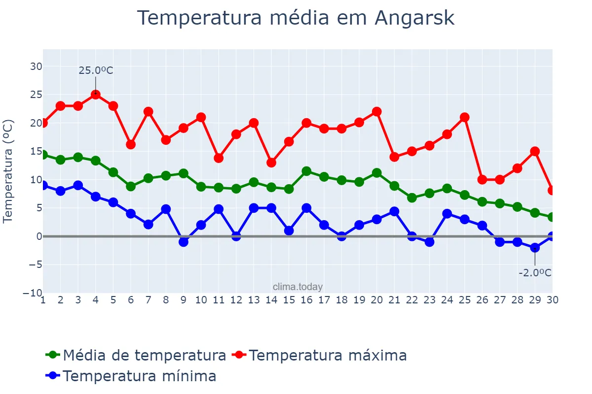 Temperatura em setembro em Angarsk, Irkutskaya Oblast’, RU
