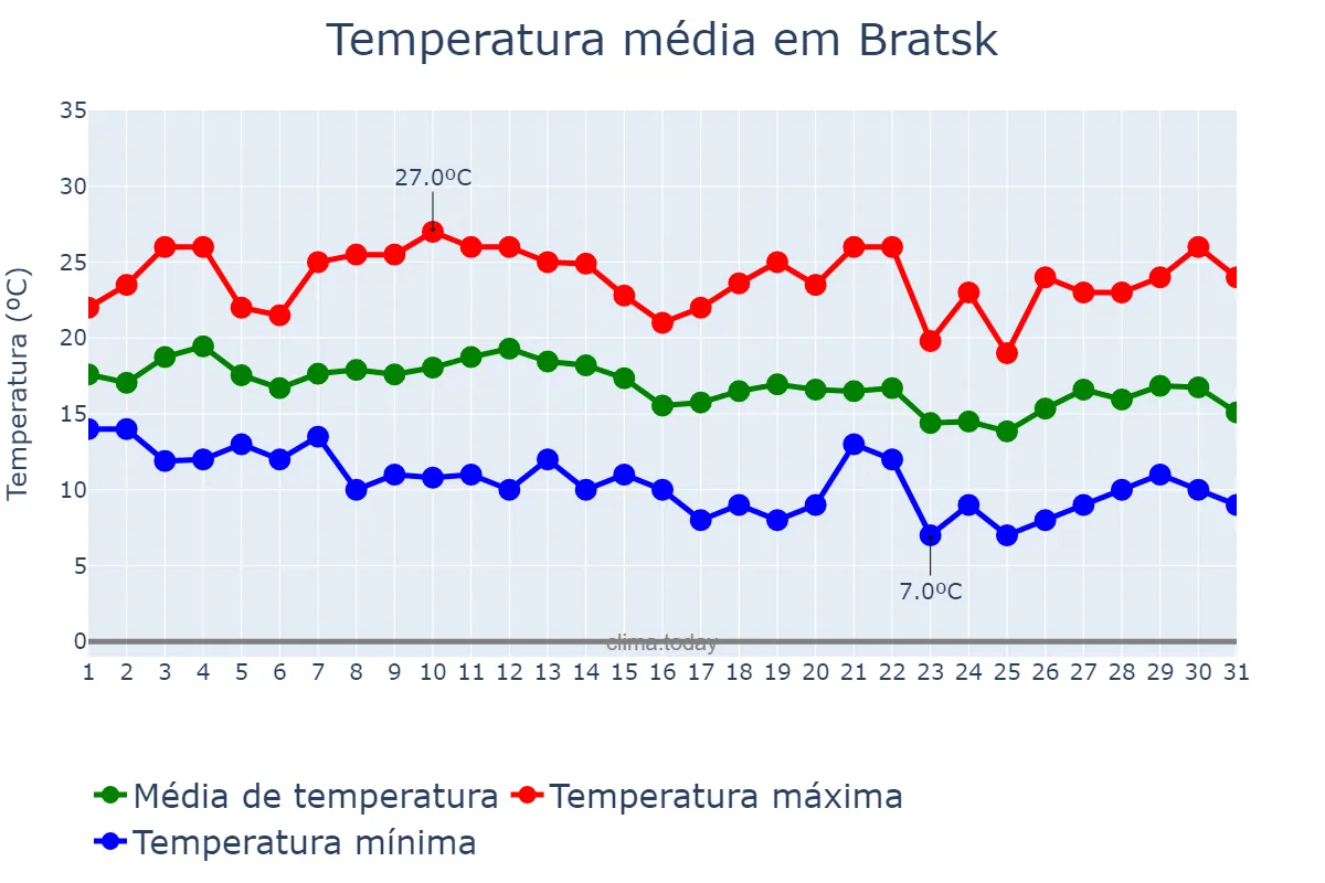 Temperatura em agosto em Bratsk, Irkutskaya Oblast’, RU