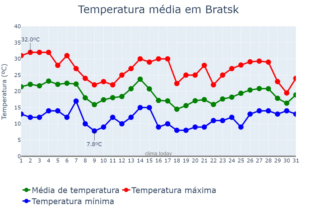 Temperatura em julho em Bratsk, Irkutskaya Oblast’, RU