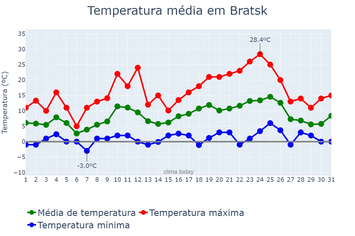 Temperatura em maio em Bratsk, Irkutskaya Oblast’, RU