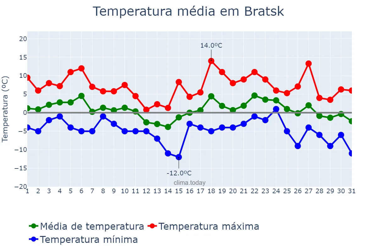 Temperatura em outubro em Bratsk, Irkutskaya Oblast’, RU