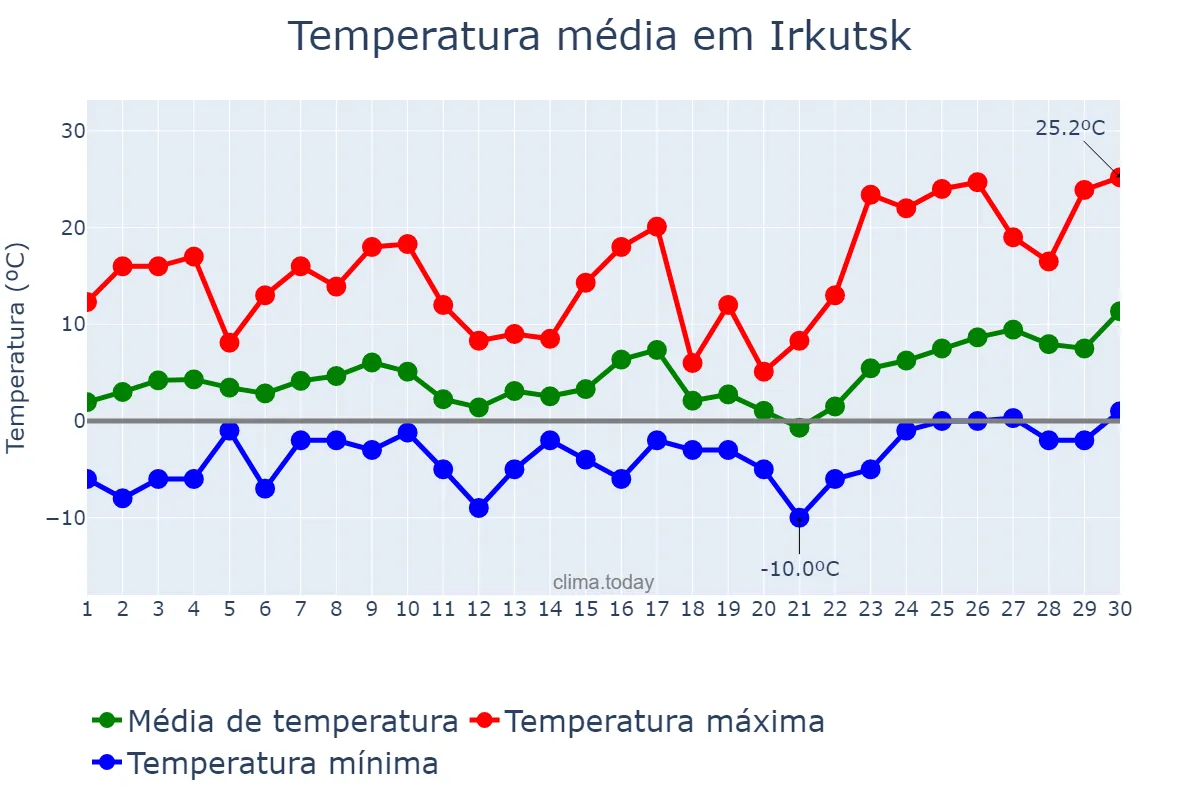 Temperatura em abril em Irkutsk, Irkutskaya Oblast’, RU