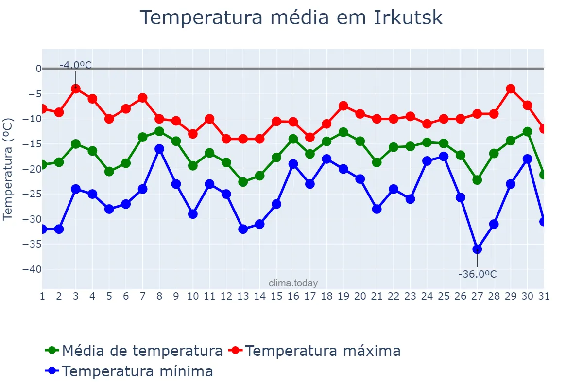 Temperatura em janeiro em Irkutsk, Irkutskaya Oblast’, RU