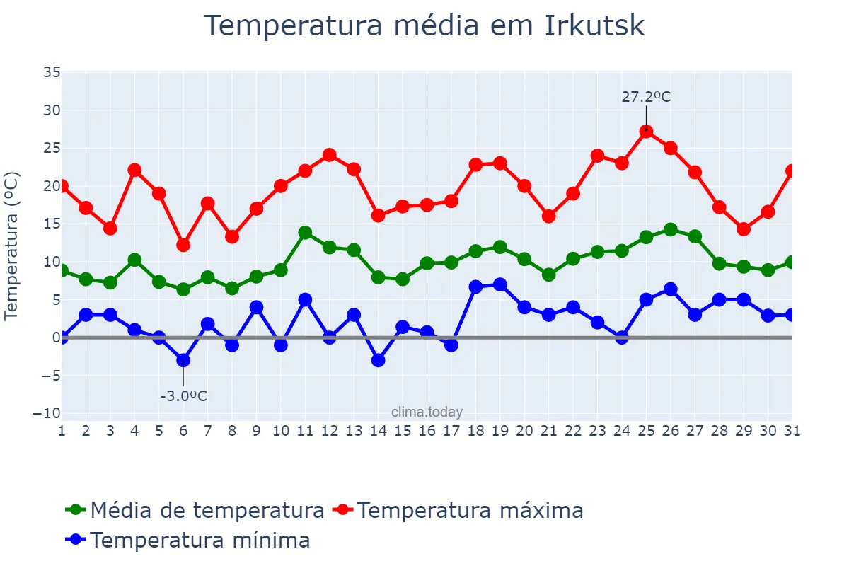 Temperatura em maio em Irkutsk, Irkutskaya Oblast’, RU