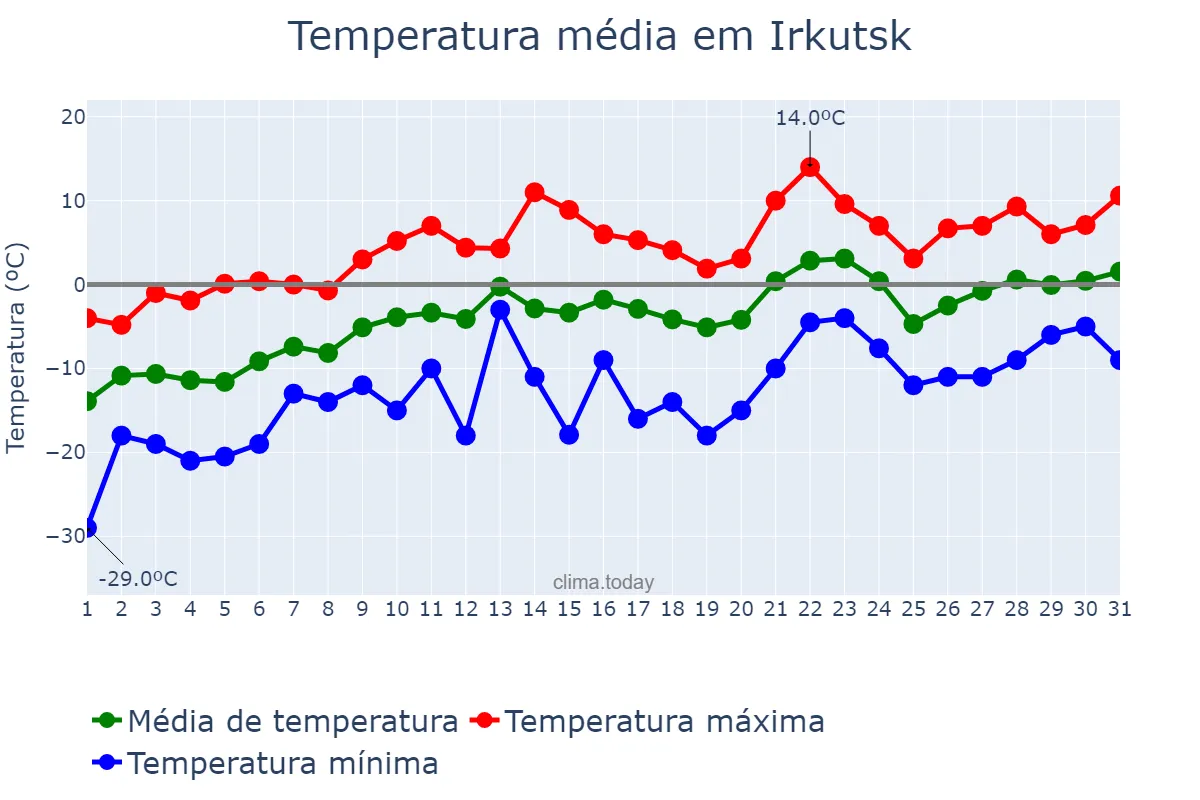 Temperatura em marco em Irkutsk, Irkutskaya Oblast’, RU