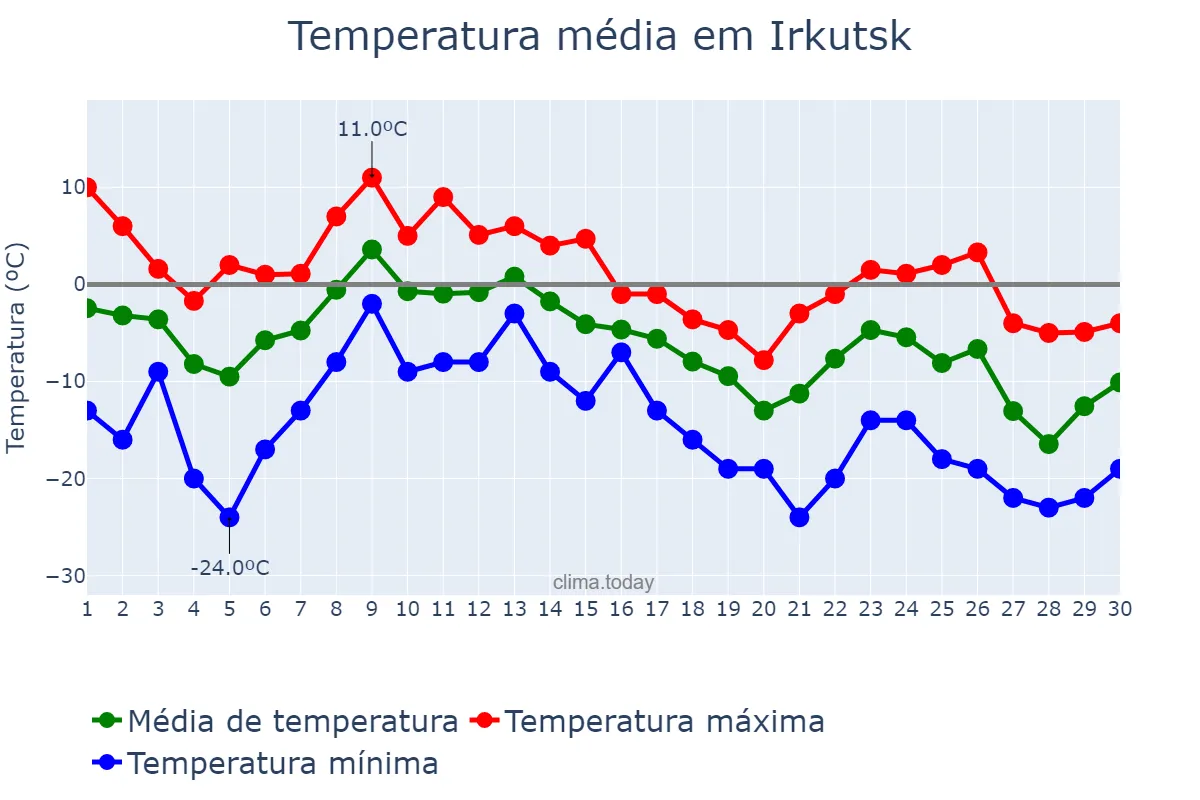 Temperatura em novembro em Irkutsk, Irkutskaya Oblast’, RU