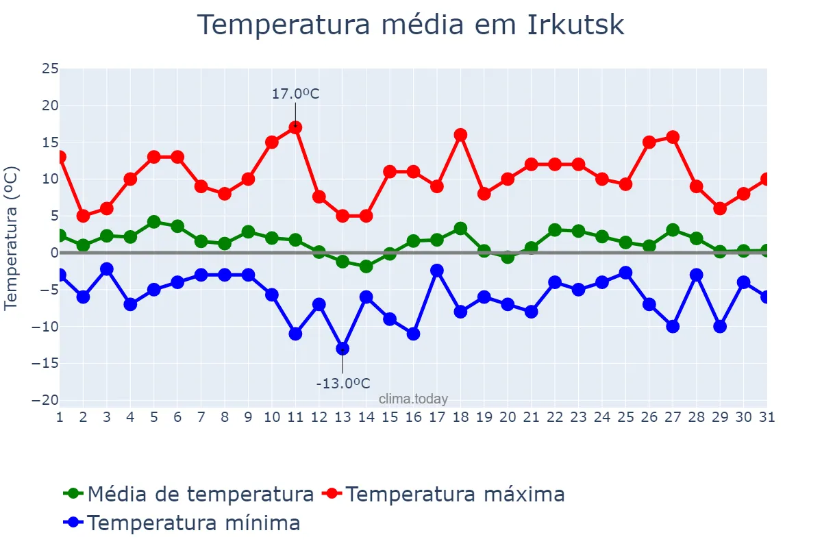 Temperatura em outubro em Irkutsk, Irkutskaya Oblast’, RU