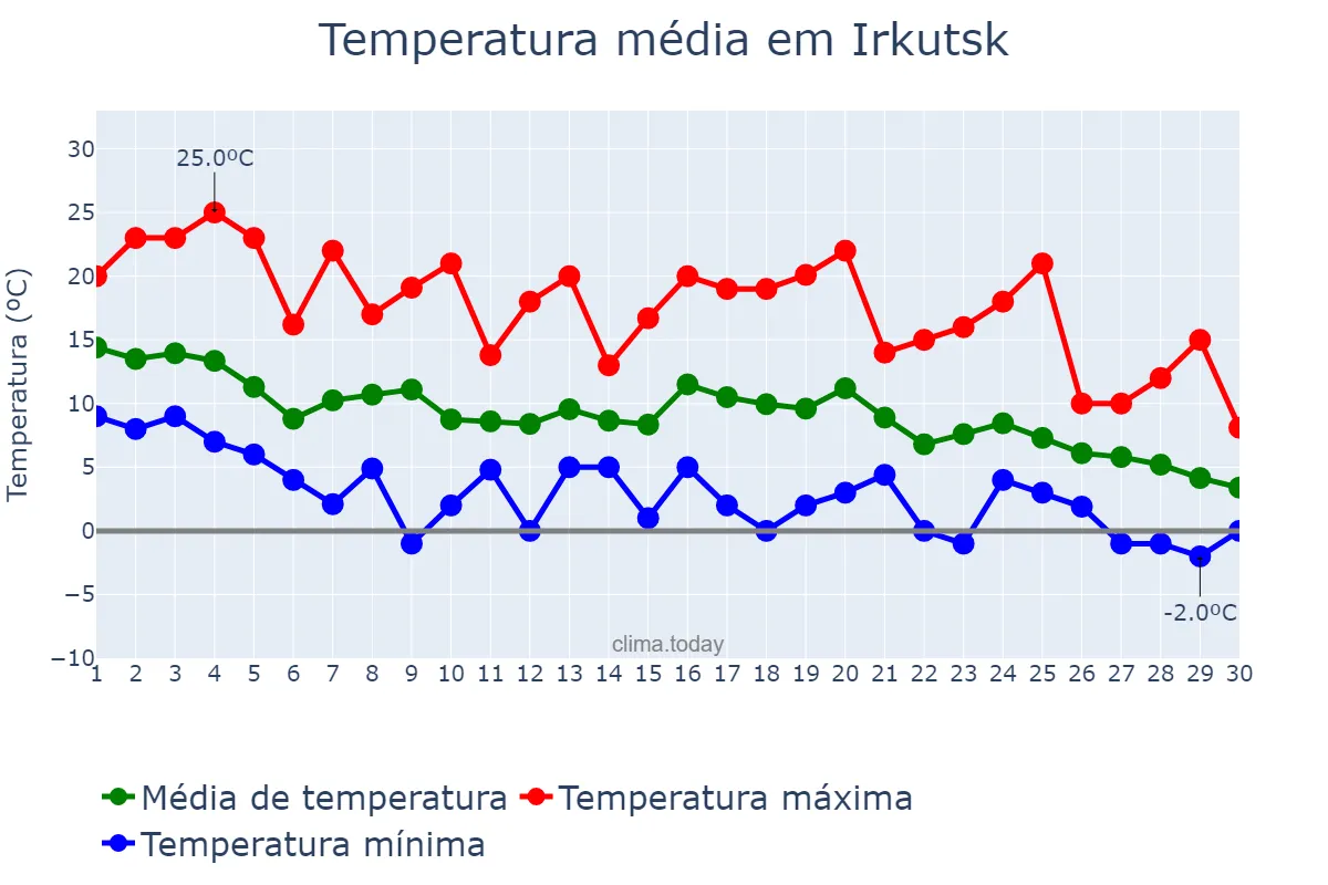 Temperatura em setembro em Irkutsk, Irkutskaya Oblast’, RU