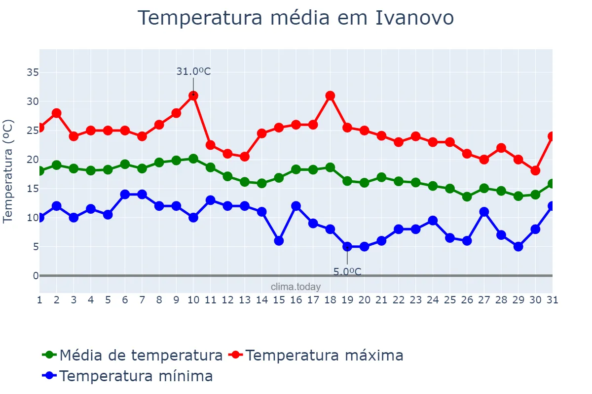 Temperatura em agosto em Ivanovo, Ivanovskaya Oblast’, RU