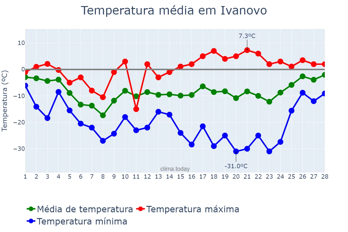 Temperatura em fevereiro em Ivanovo, Ivanovskaya Oblast’, RU