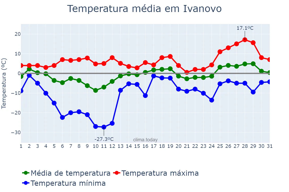 Temperatura em marco em Ivanovo, Ivanovskaya Oblast’, RU