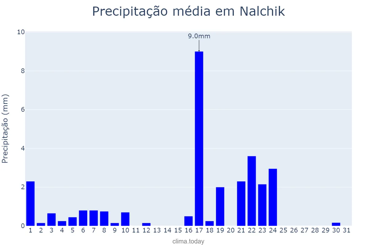 Precipitação em dezembro em Nalchik, Kabardino-Balkariya, RU