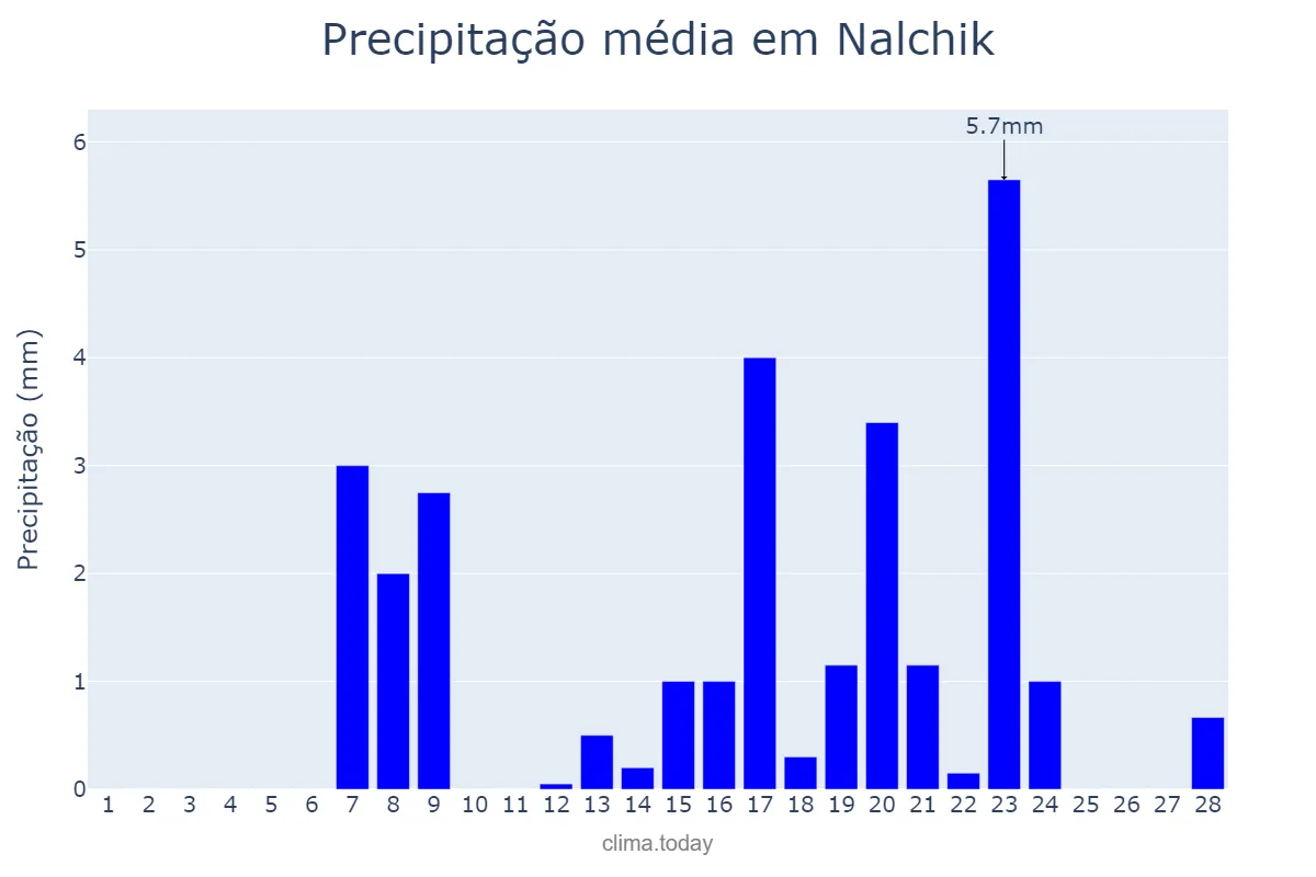 Precipitação em fevereiro em Nalchik, Kabardino-Balkariya, RU