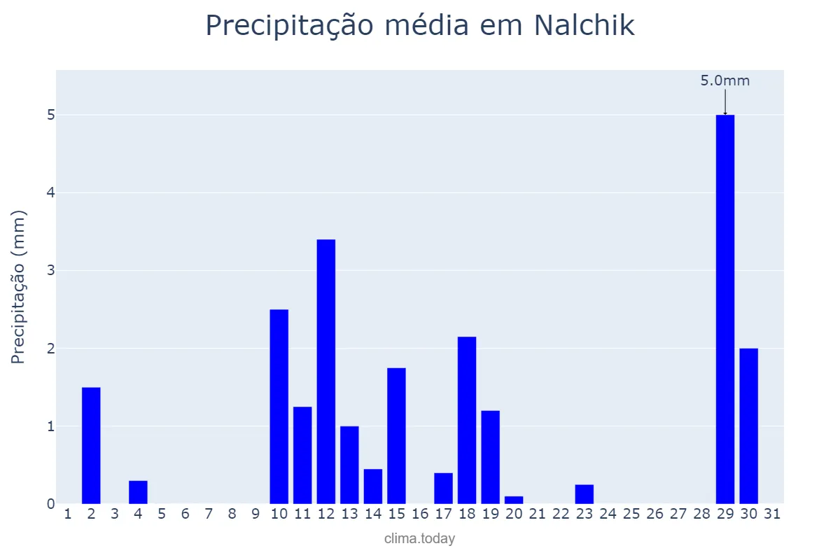 Precipitação em janeiro em Nalchik, Kabardino-Balkariya, RU