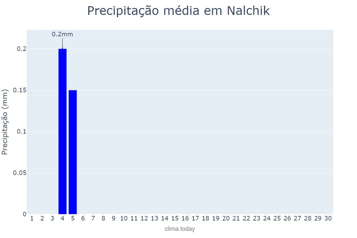 Precipitação em junho em Nalchik, Kabardino-Balkariya, RU