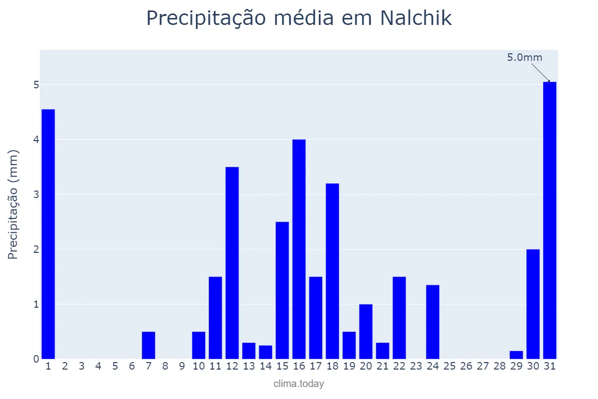 Precipitação em marco em Nalchik, Kabardino-Balkariya, RU