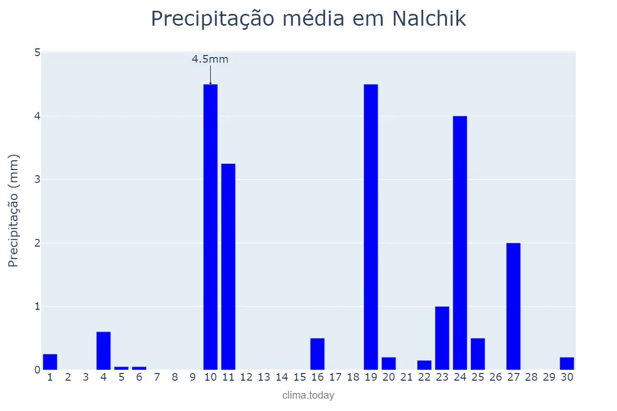 Precipitação em novembro em Nalchik, Kabardino-Balkariya, RU