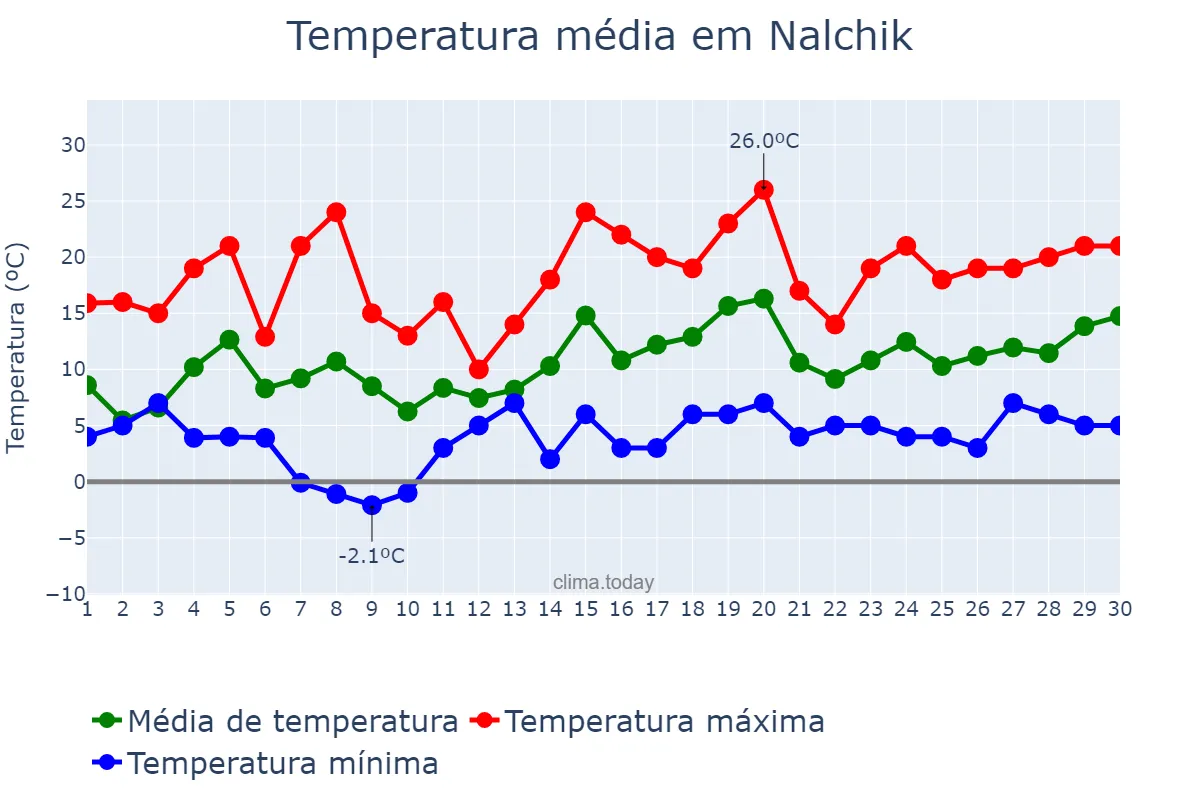 Temperatura em abril em Nalchik, Kabardino-Balkariya, RU