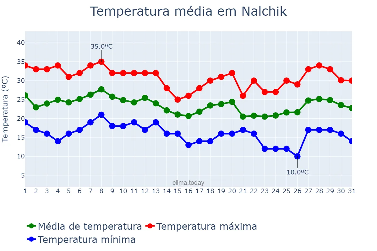 Temperatura em agosto em Nalchik, Kabardino-Balkariya, RU
