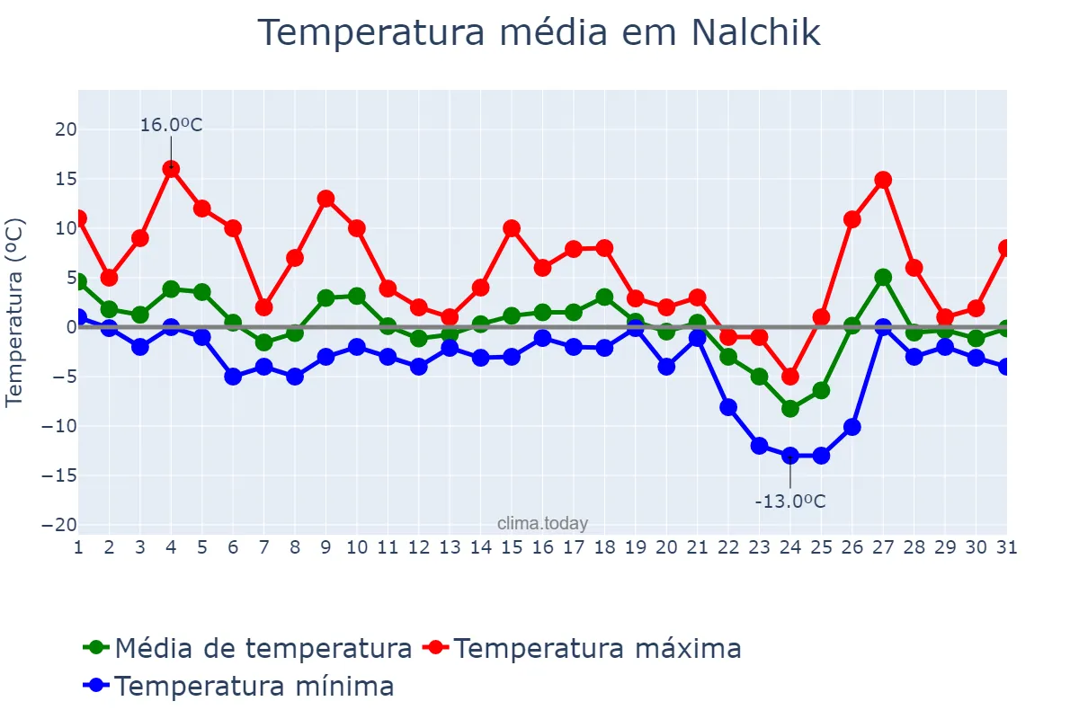 Temperatura em dezembro em Nalchik, Kabardino-Balkariya, RU