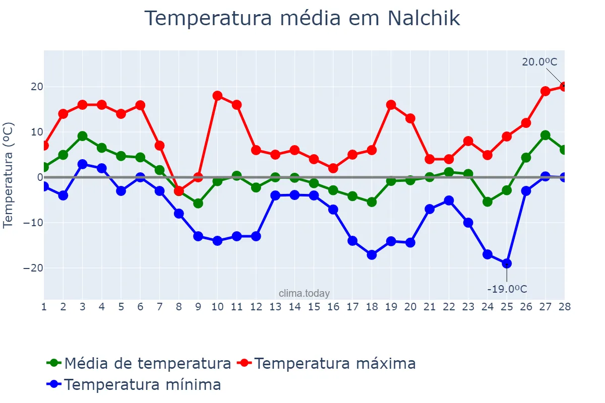 Temperatura em fevereiro em Nalchik, Kabardino-Balkariya, RU