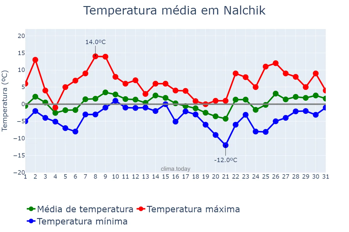 Temperatura em janeiro em Nalchik, Kabardino-Balkariya, RU