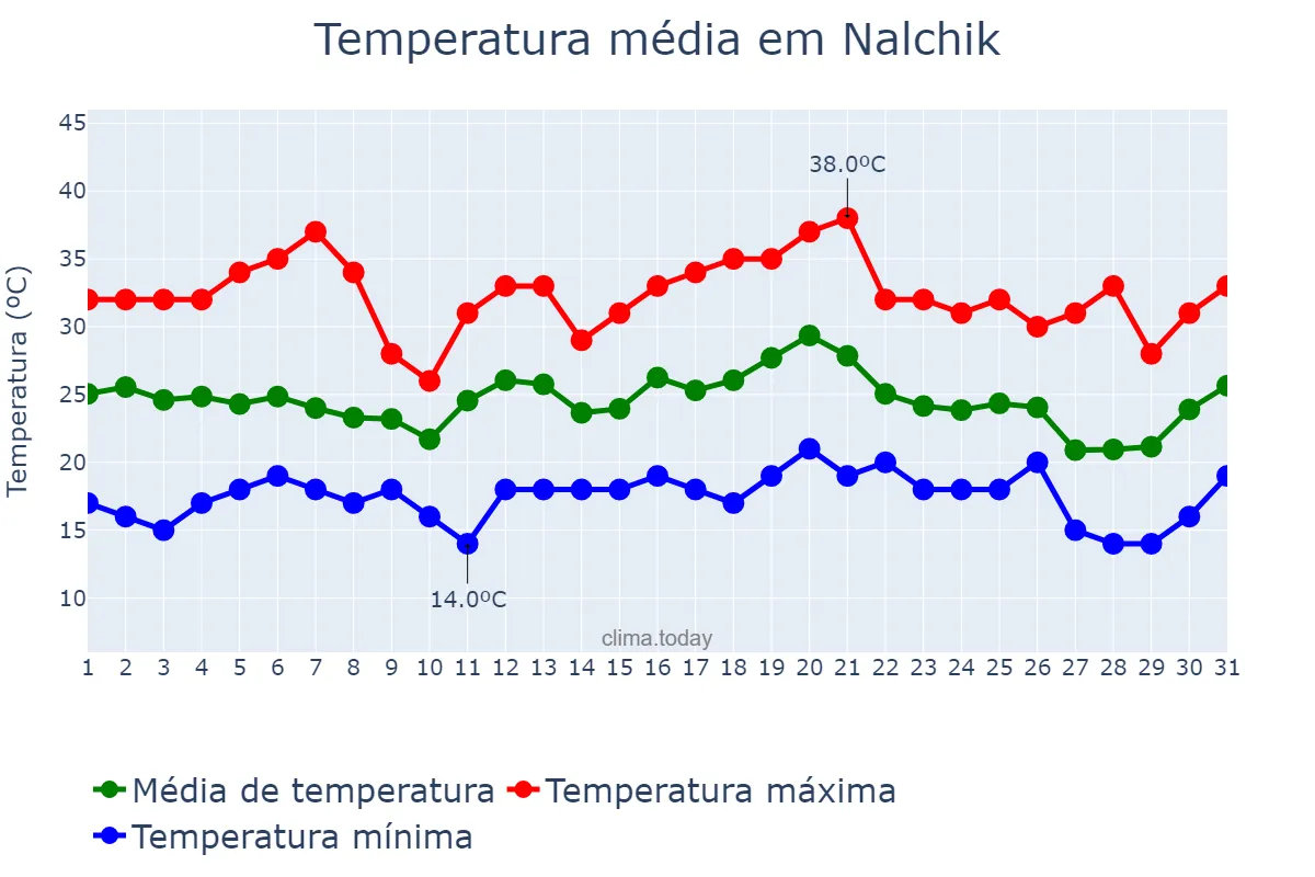 Temperatura em julho em Nalchik, Kabardino-Balkariya, RU