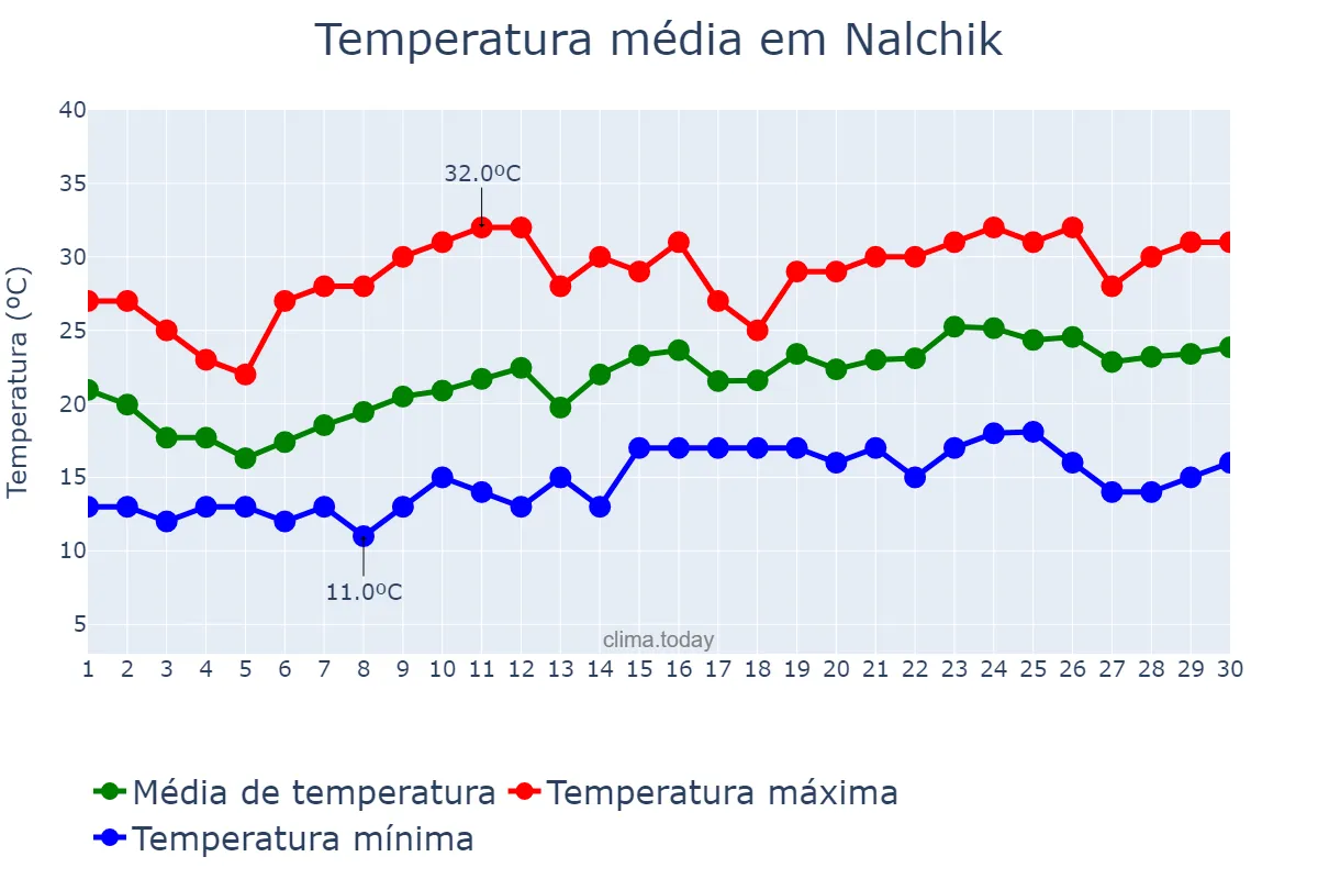 Temperatura em junho em Nalchik, Kabardino-Balkariya, RU