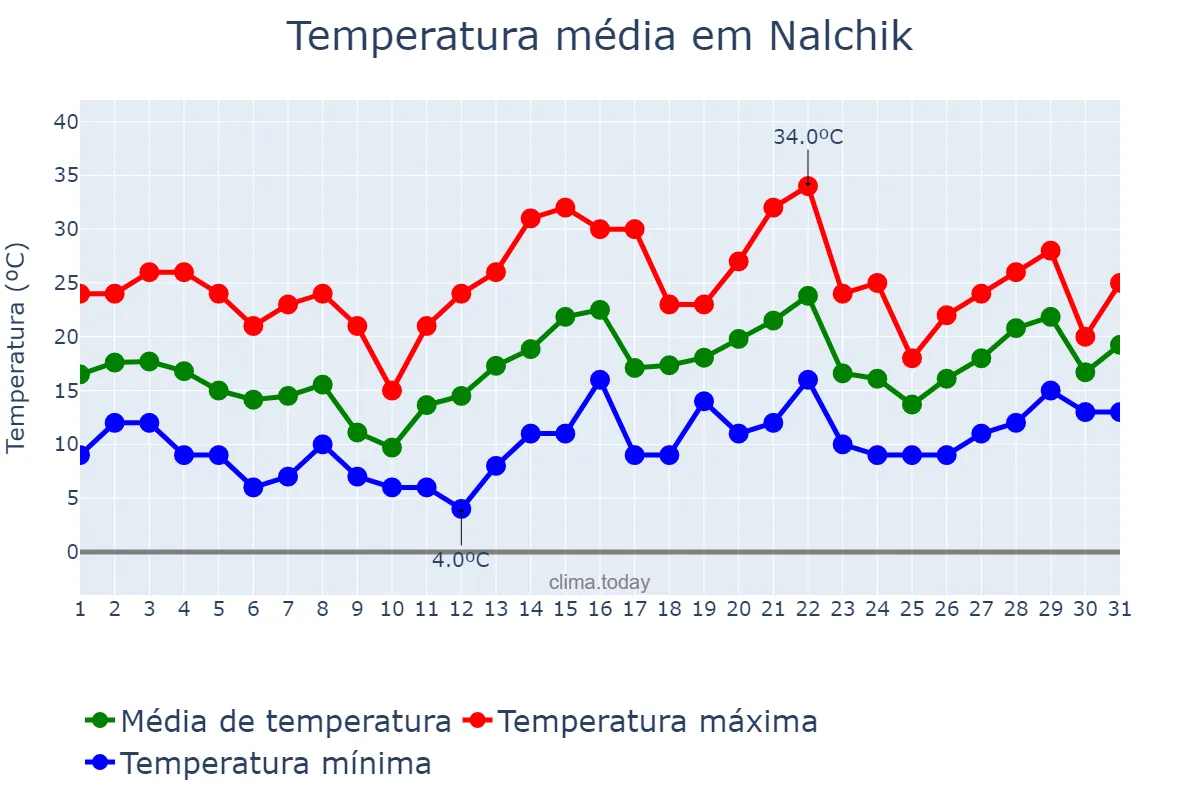 Temperatura em maio em Nalchik, Kabardino-Balkariya, RU