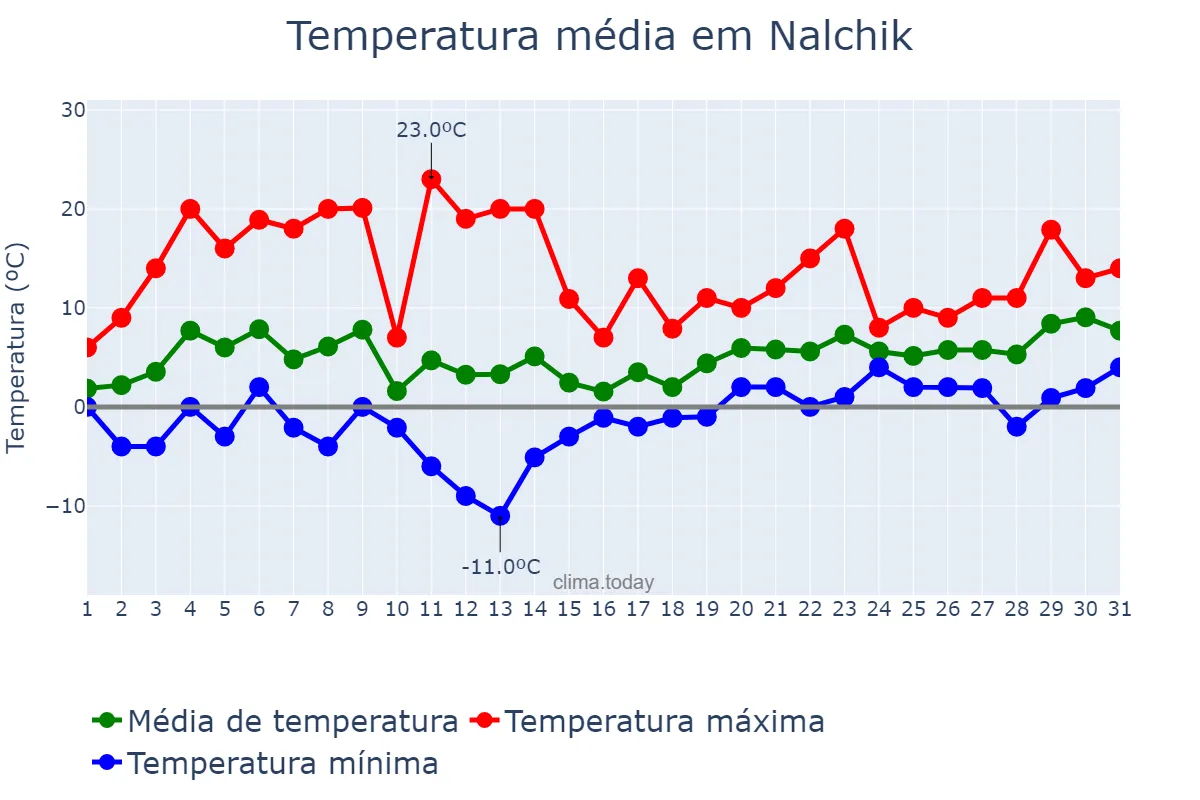 Temperatura em marco em Nalchik, Kabardino-Balkariya, RU