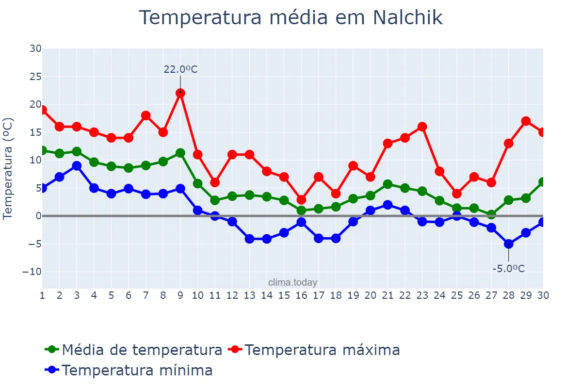 Temperatura em novembro em Nalchik, Kabardino-Balkariya, RU