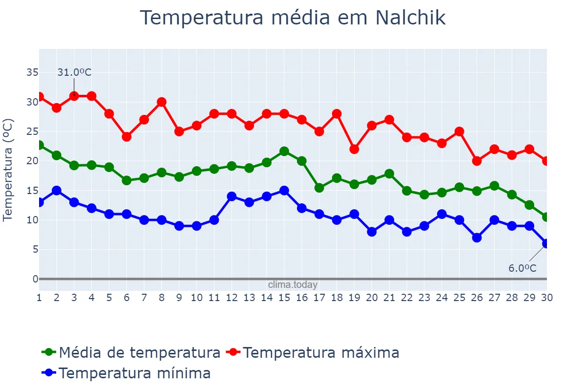 Temperatura em setembro em Nalchik, Kabardino-Balkariya, RU