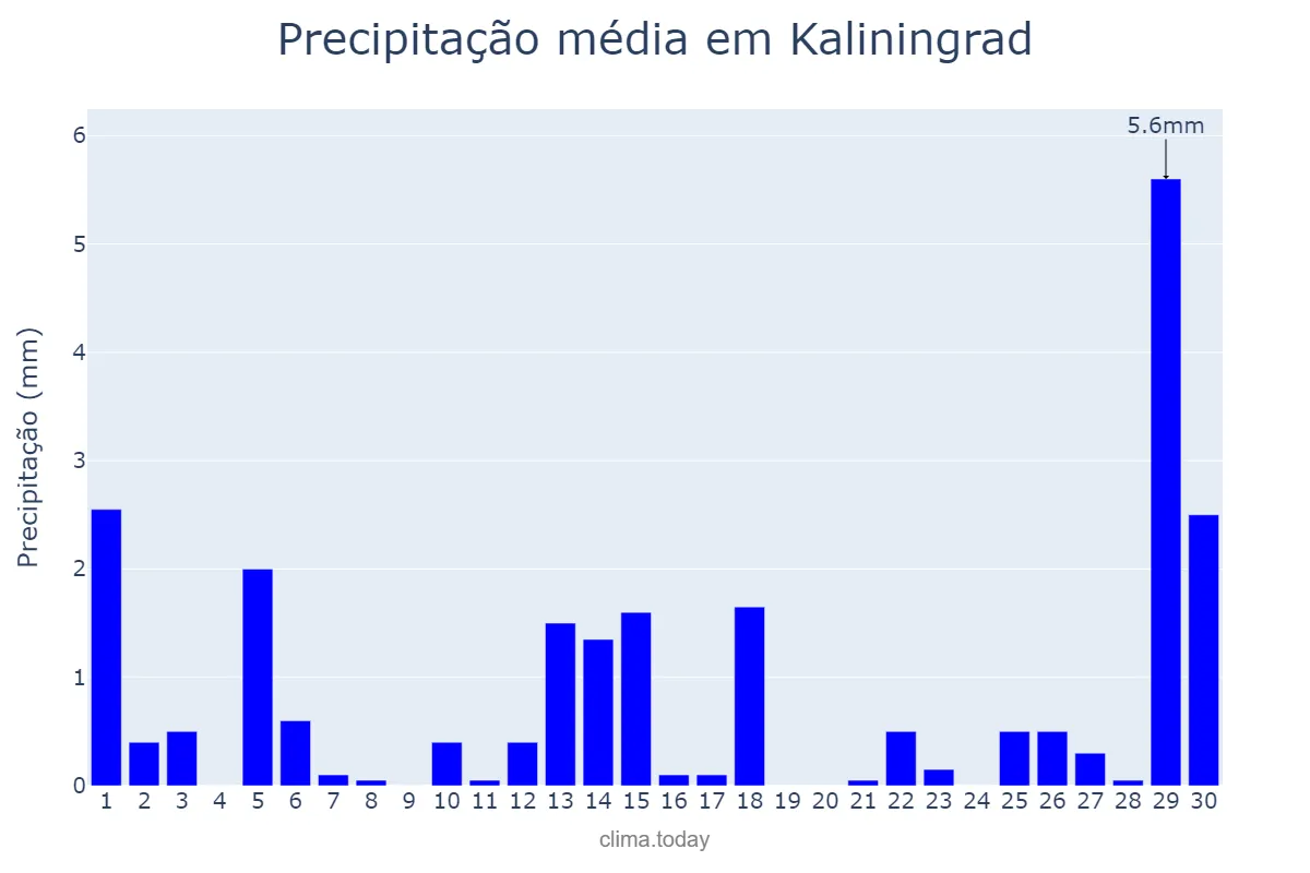 Precipitação em abril em Kaliningrad, Kaliningradskaya Oblast’, RU