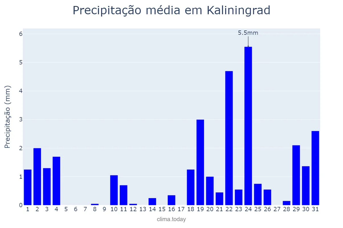 Precipitação em dezembro em Kaliningrad, Kaliningradskaya Oblast’, RU