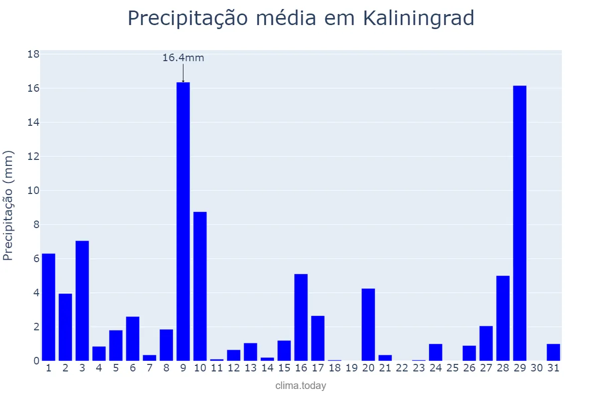 Precipitação em julho em Kaliningrad, Kaliningradskaya Oblast’, RU