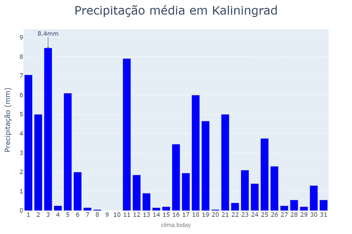Precipitação em maio em Kaliningrad, Kaliningradskaya Oblast’, RU