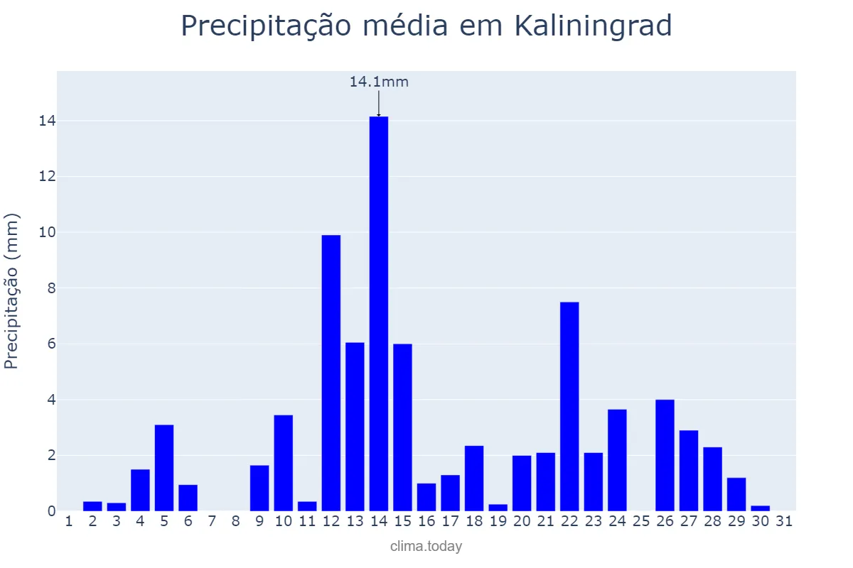 Precipitação em outubro em Kaliningrad, Kaliningradskaya Oblast’, RU