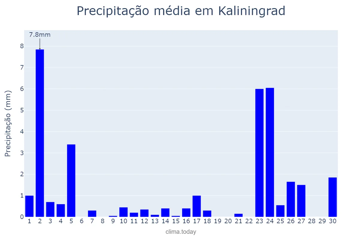 Precipitação em setembro em Kaliningrad, Kaliningradskaya Oblast’, RU