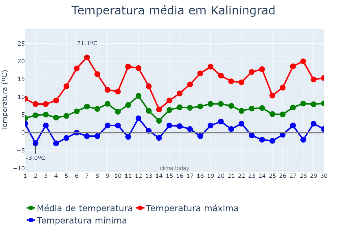 Temperatura em abril em Kaliningrad, Kaliningradskaya Oblast’, RU