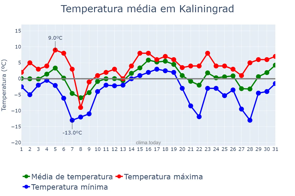 Temperatura em dezembro em Kaliningrad, Kaliningradskaya Oblast’, RU