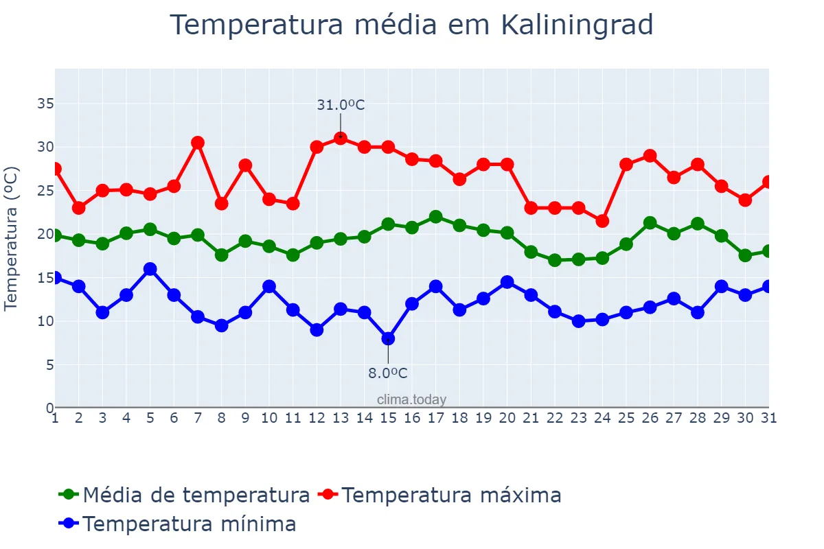 Temperatura em julho em Kaliningrad, Kaliningradskaya Oblast’, RU