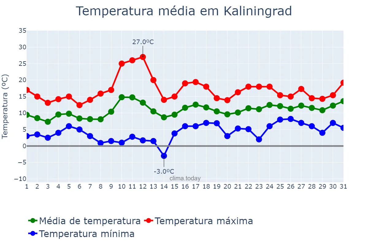 Temperatura em maio em Kaliningrad, Kaliningradskaya Oblast’, RU